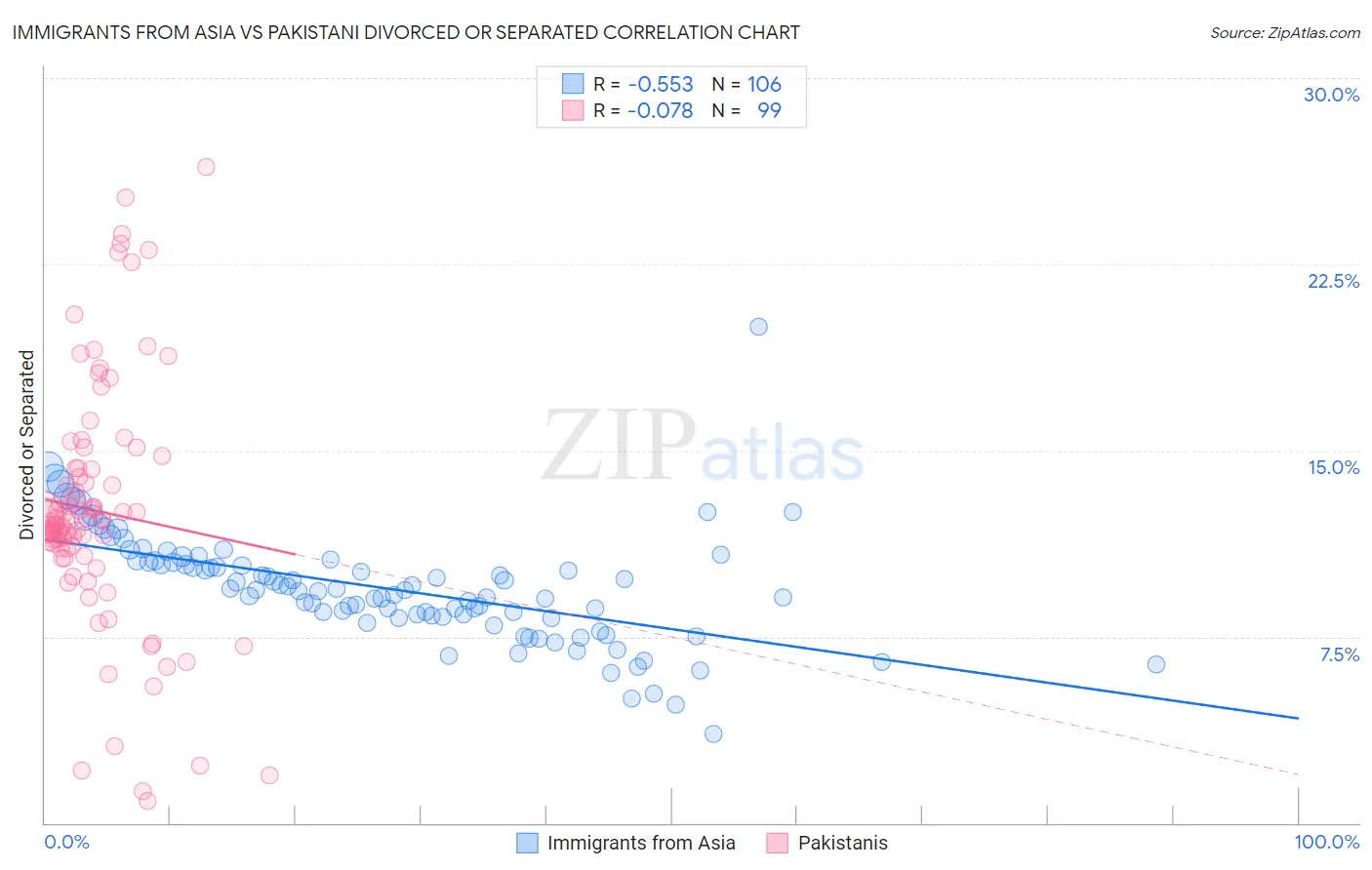 Immigrants from Asia vs Pakistani Divorced or Separated