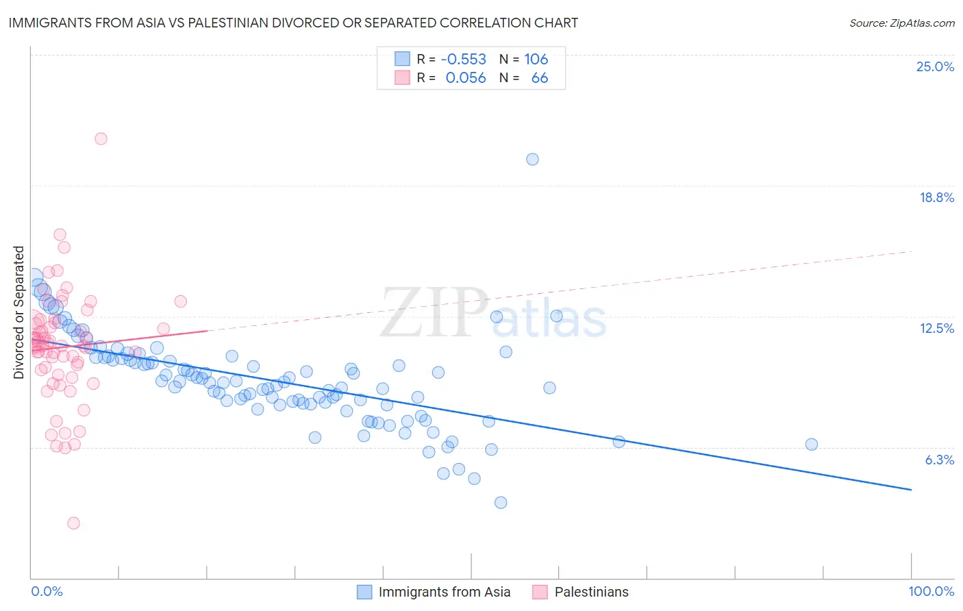 Immigrants from Asia vs Palestinian Divorced or Separated