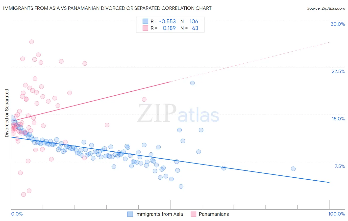 Immigrants from Asia vs Panamanian Divorced or Separated