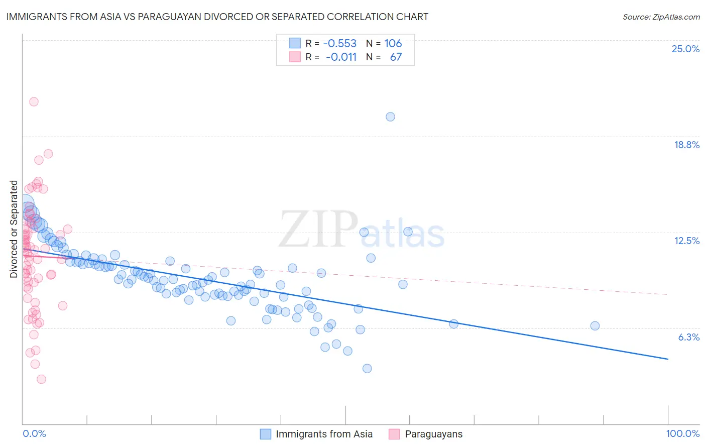 Immigrants from Asia vs Paraguayan Divorced or Separated