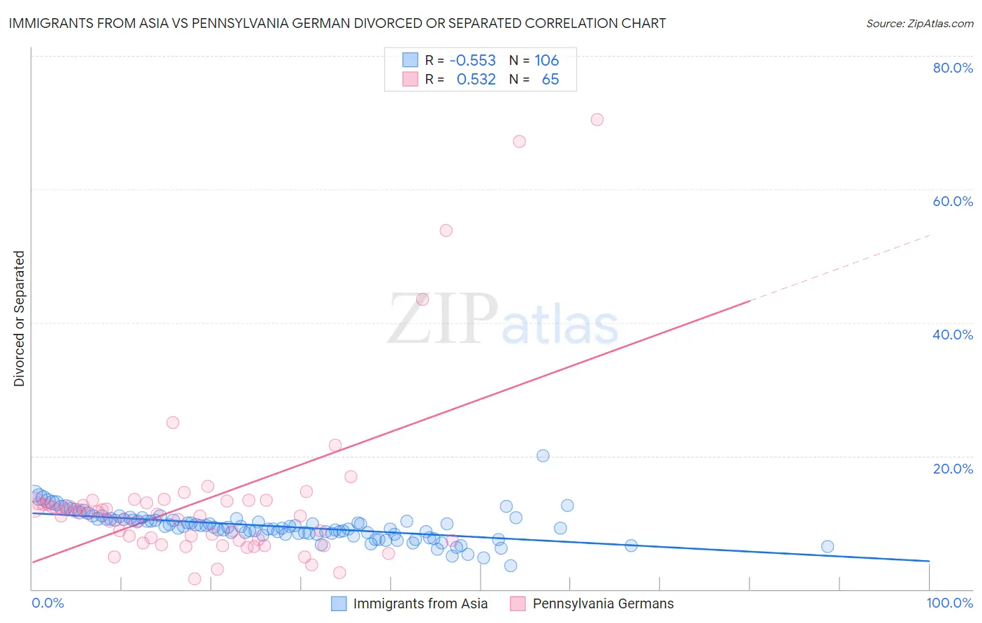 Immigrants from Asia vs Pennsylvania German Divorced or Separated