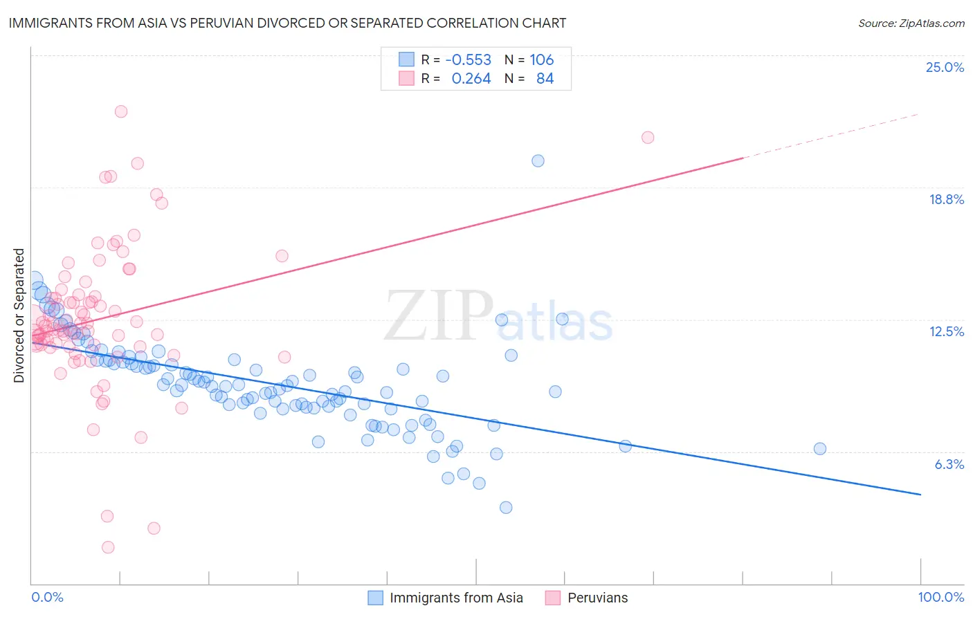 Immigrants from Asia vs Peruvian Divorced or Separated
