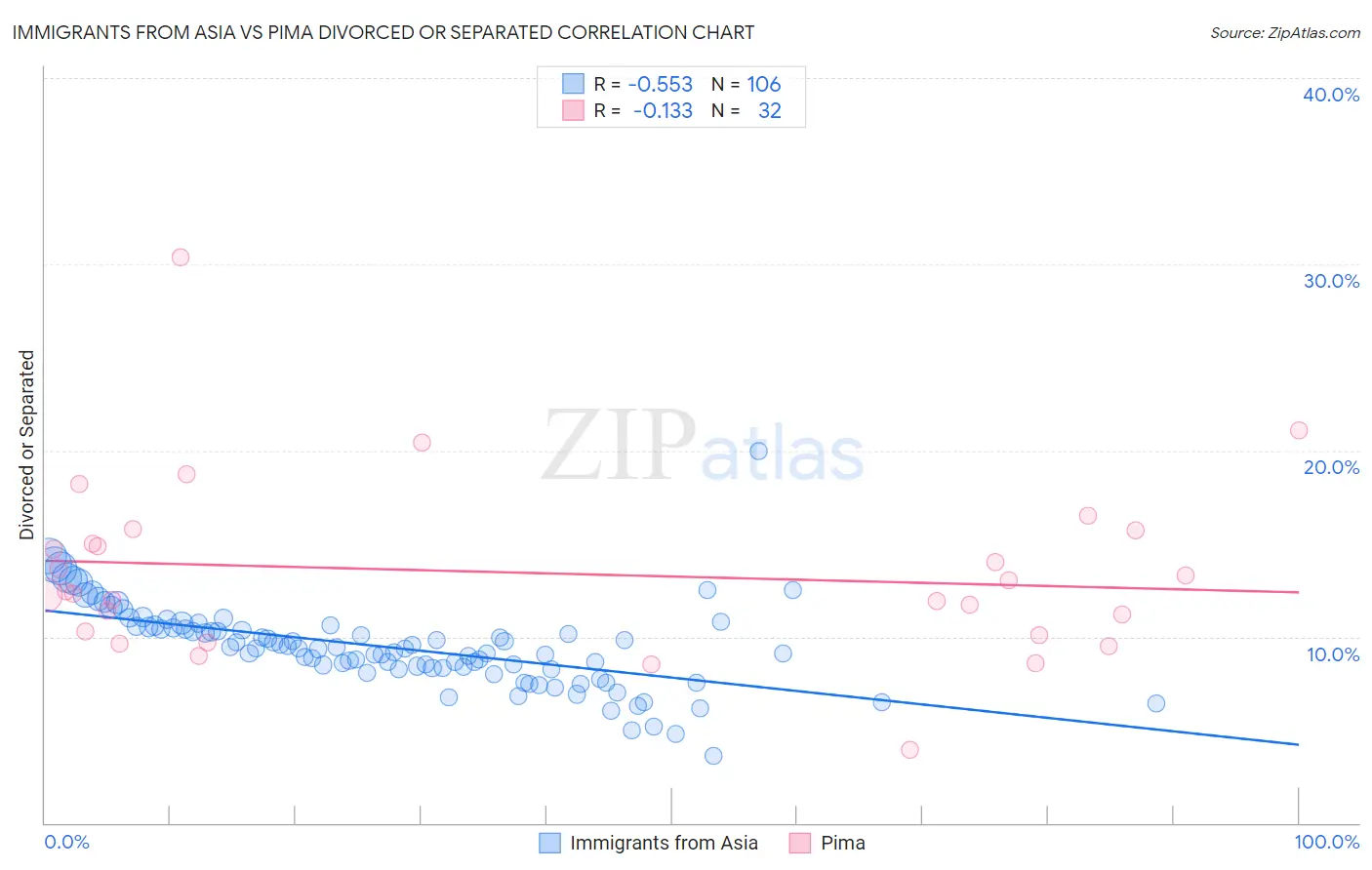 Immigrants from Asia vs Pima Divorced or Separated