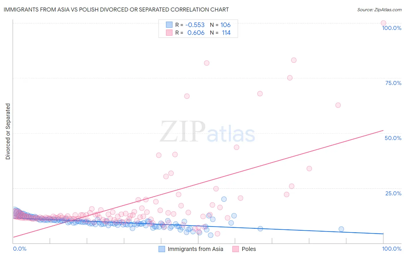 Immigrants from Asia vs Polish Divorced or Separated