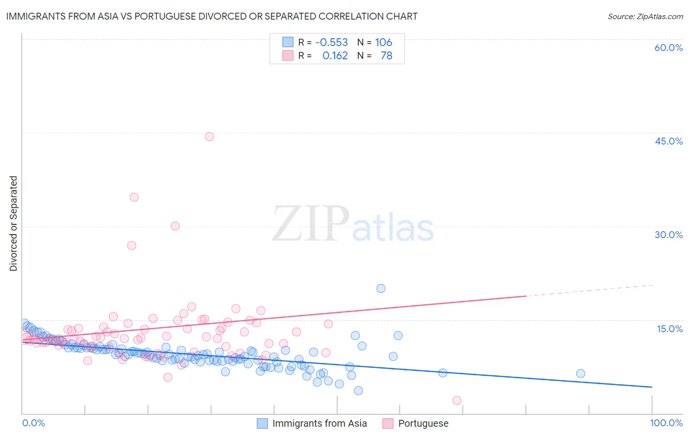 Immigrants from Asia vs Portuguese Divorced or Separated