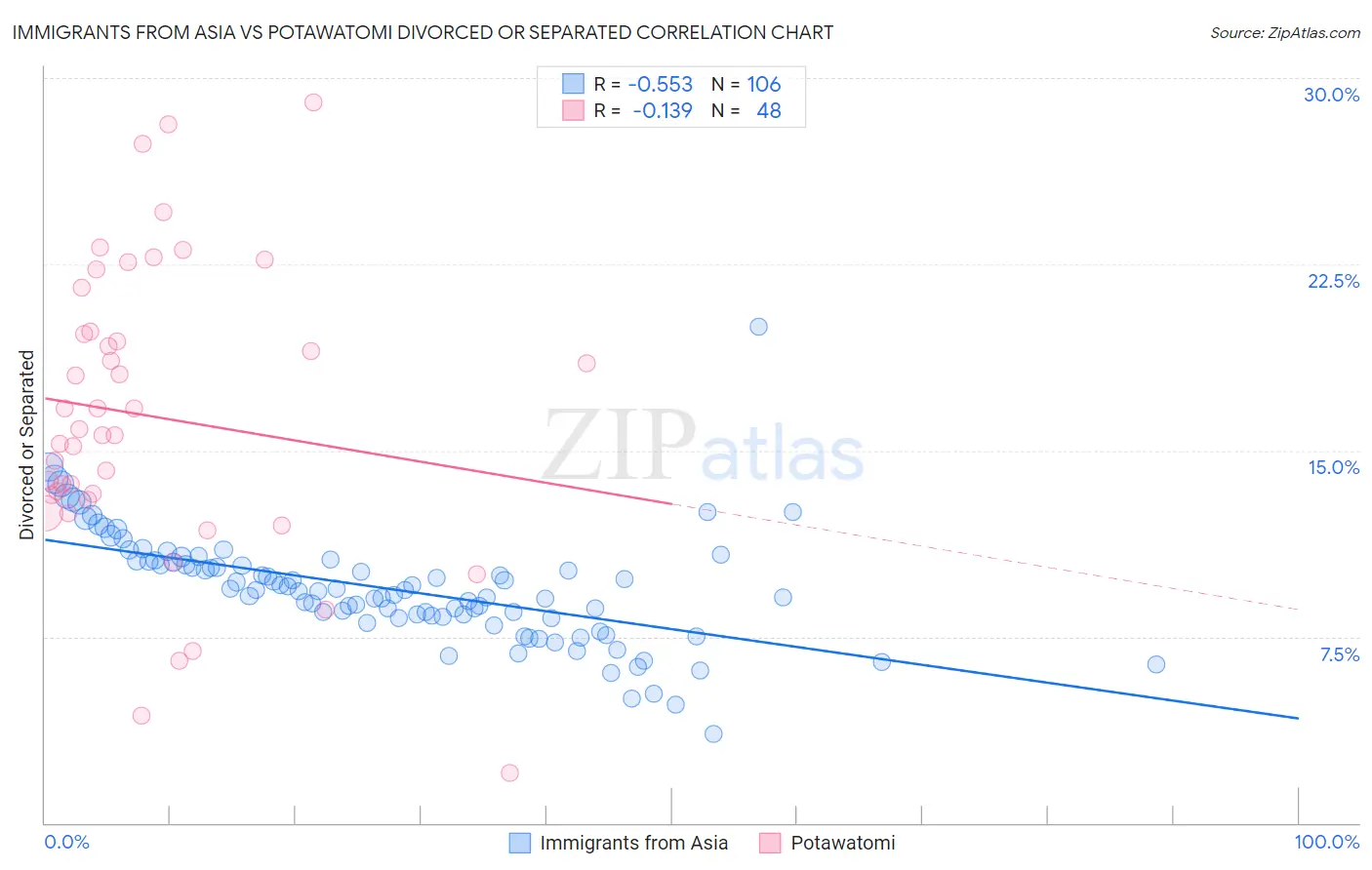 Immigrants from Asia vs Potawatomi Divorced or Separated