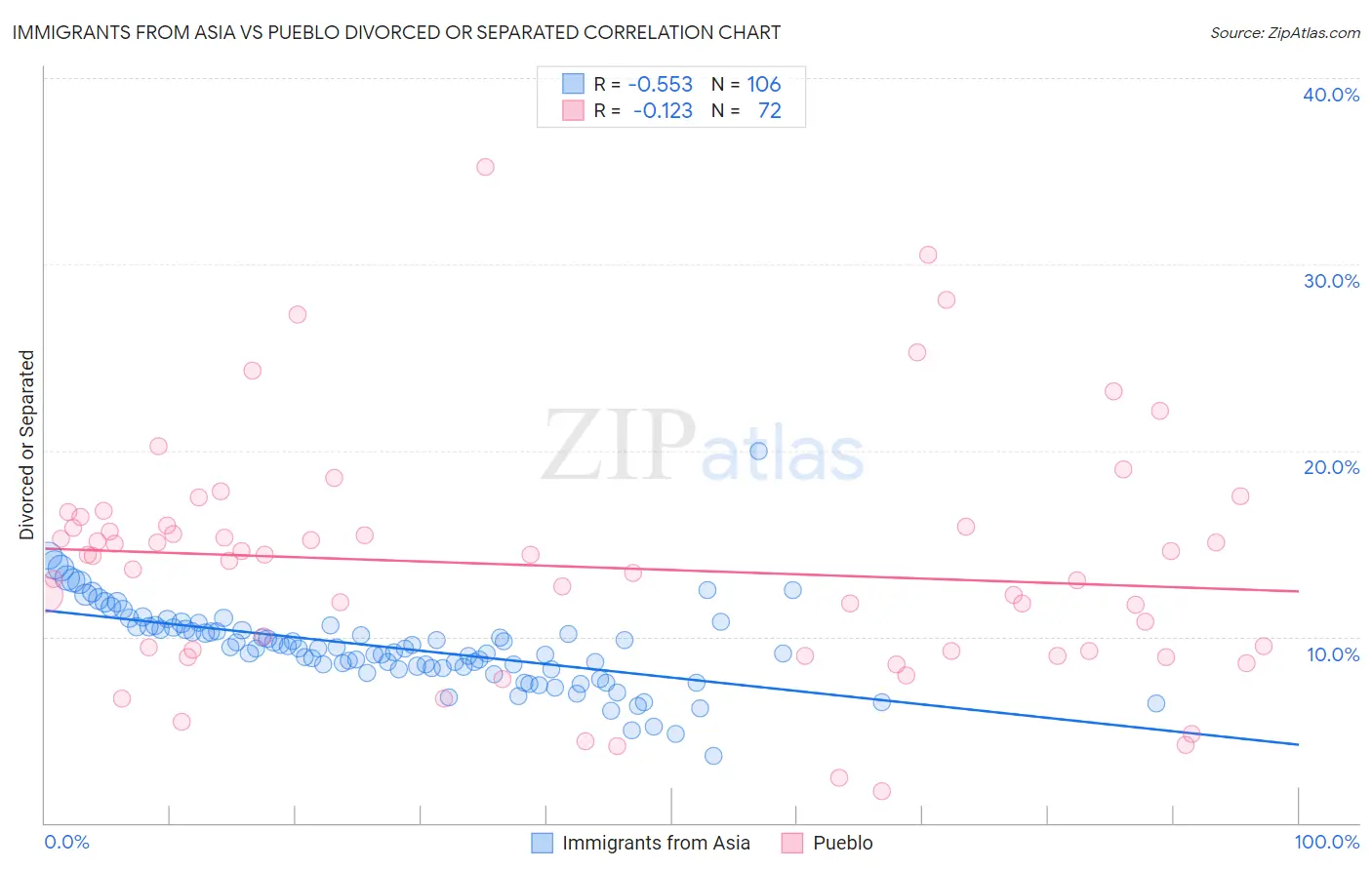 Immigrants from Asia vs Pueblo Divorced or Separated