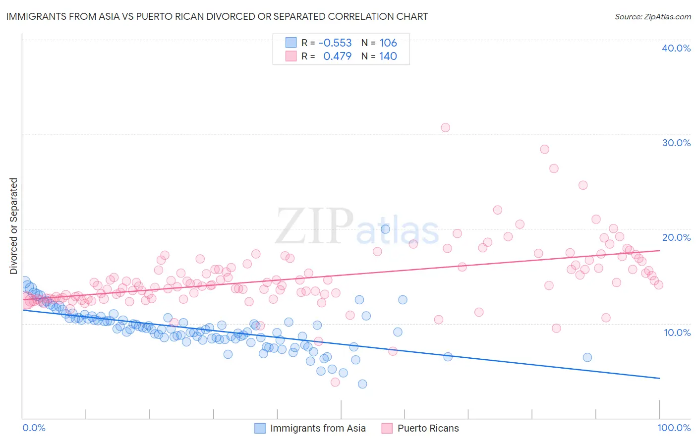 Immigrants from Asia vs Puerto Rican Divorced or Separated