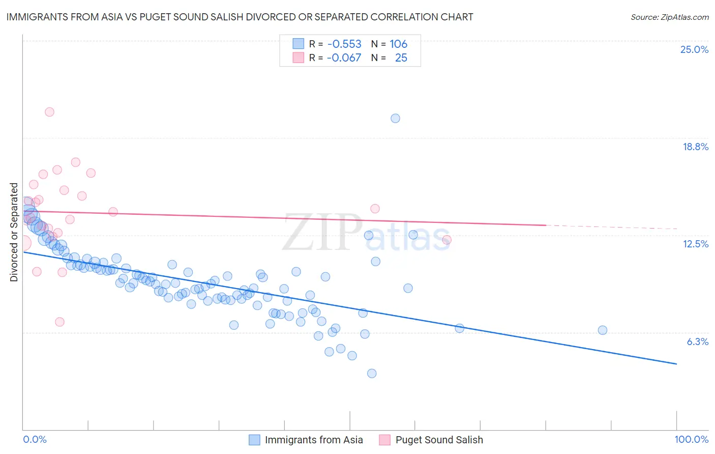 Immigrants from Asia vs Puget Sound Salish Divorced or Separated