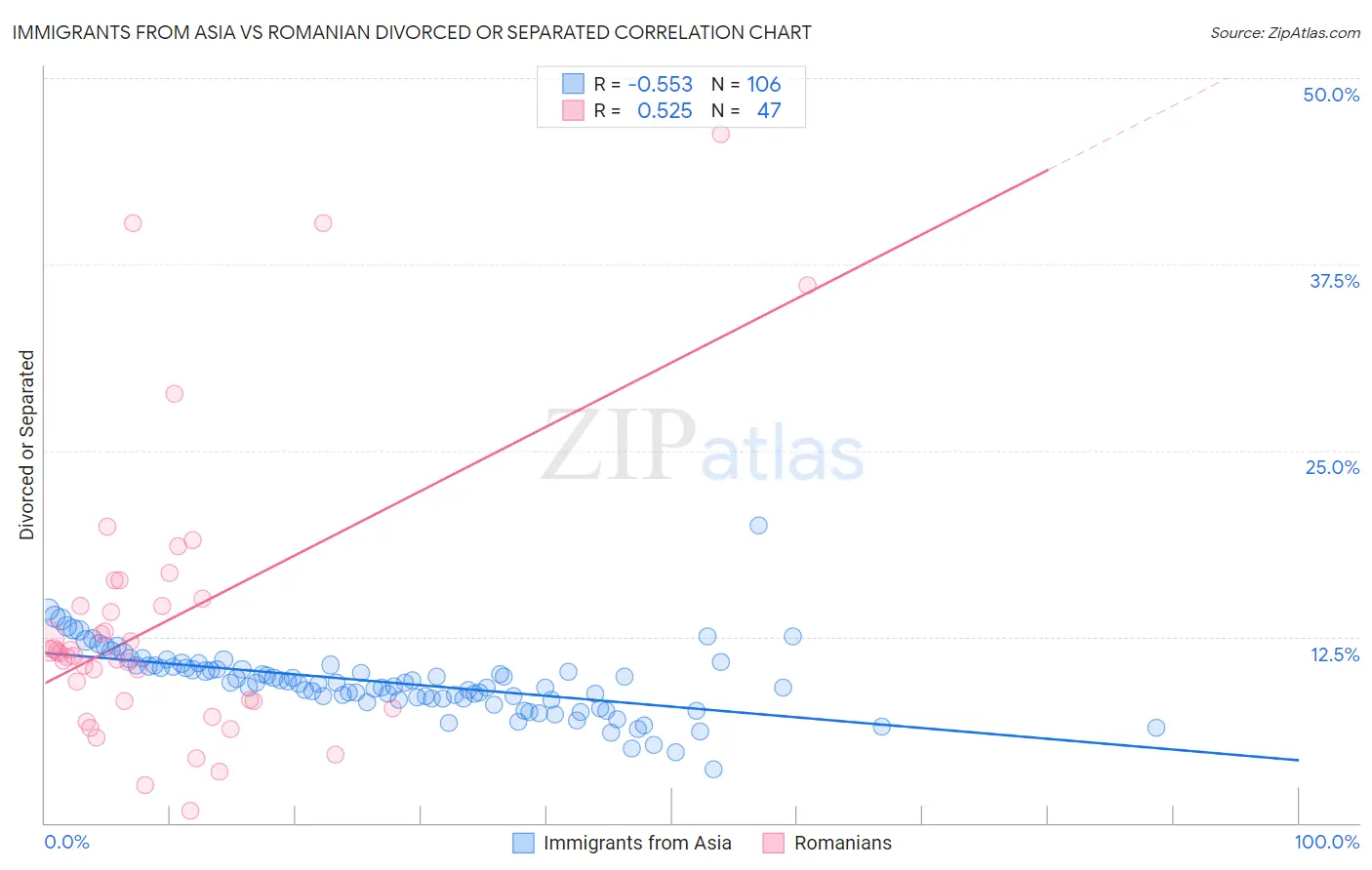 Immigrants from Asia vs Romanian Divorced or Separated