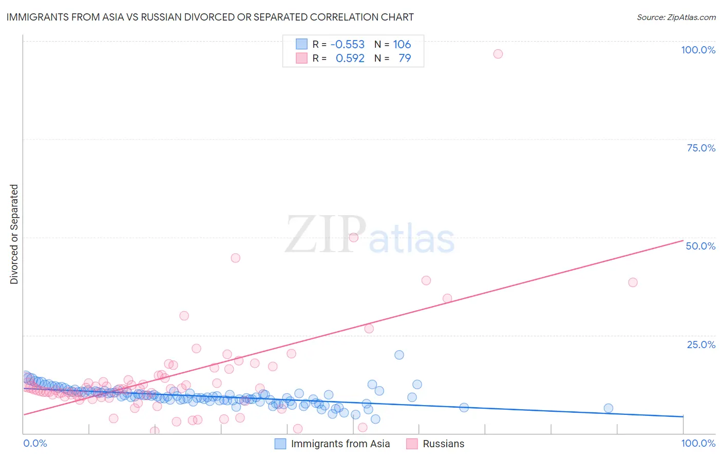 Immigrants from Asia vs Russian Divorced or Separated