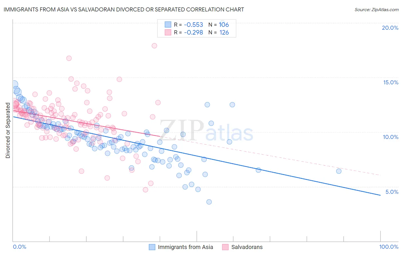 Immigrants from Asia vs Salvadoran Divorced or Separated