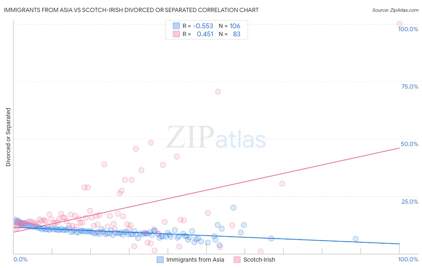 Immigrants from Asia vs Scotch-Irish Divorced or Separated