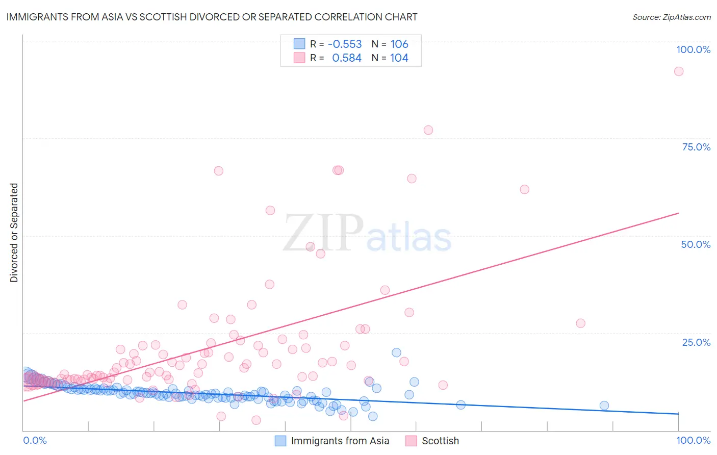 Immigrants from Asia vs Scottish Divorced or Separated