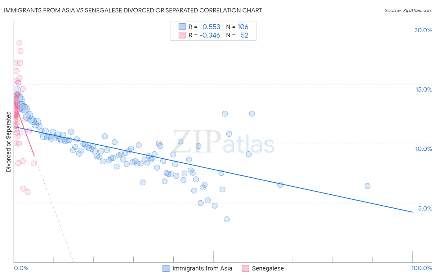 Immigrants from Asia vs Senegalese Divorced or Separated