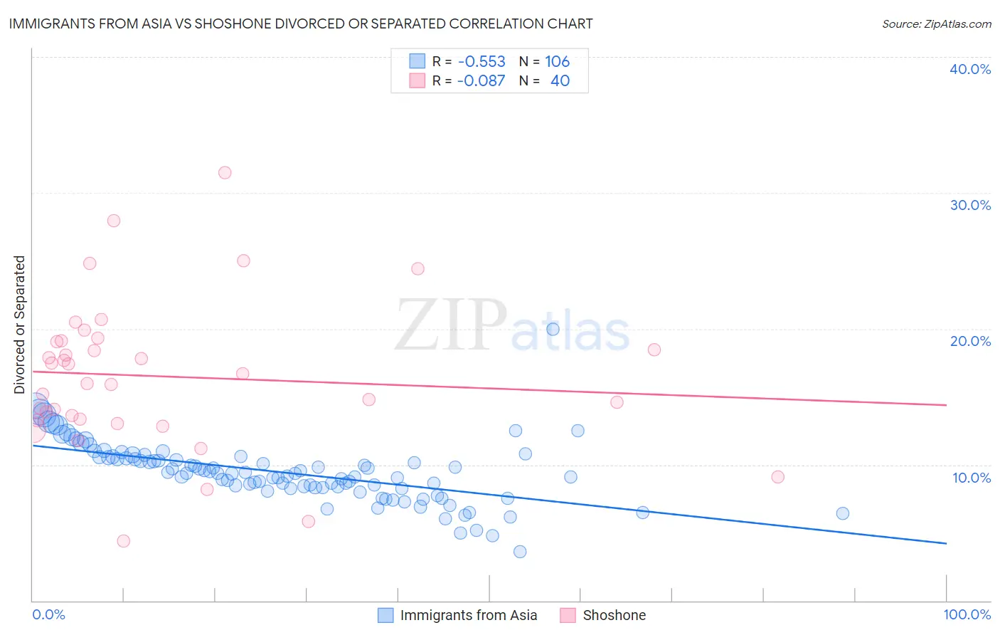Immigrants from Asia vs Shoshone Divorced or Separated