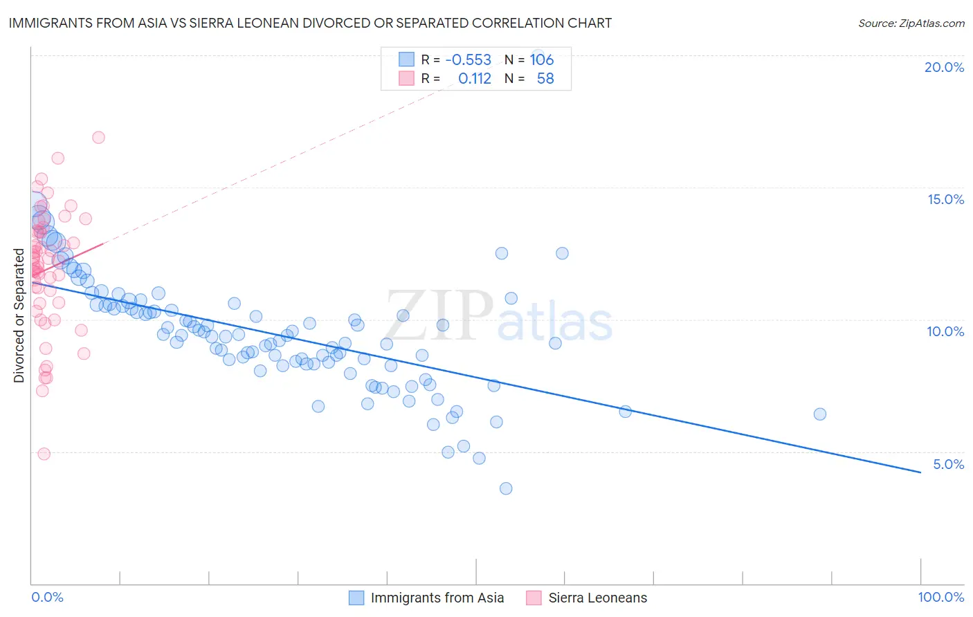 Immigrants from Asia vs Sierra Leonean Divorced or Separated