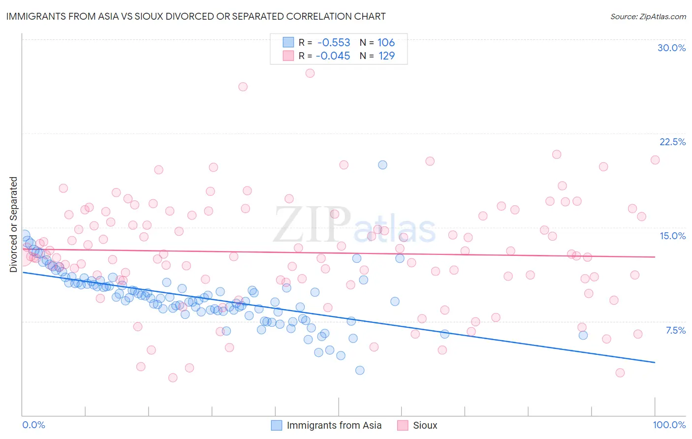 Immigrants from Asia vs Sioux Divorced or Separated