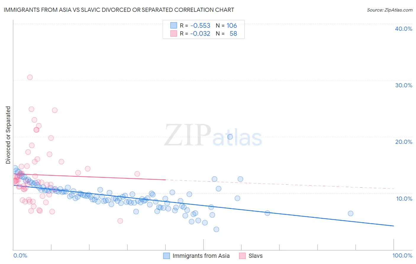 Immigrants from Asia vs Slavic Divorced or Separated