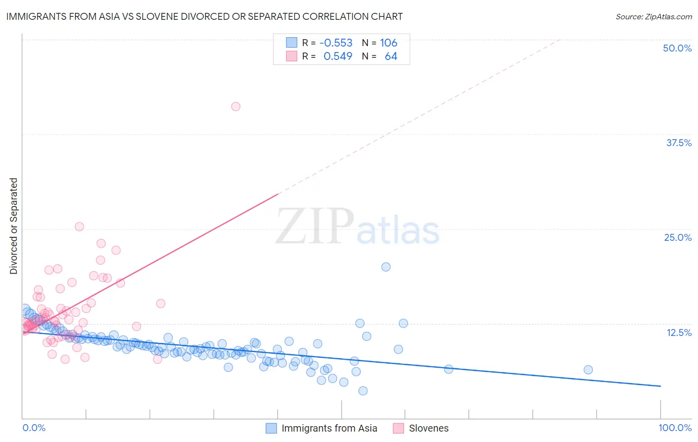 Immigrants from Asia vs Slovene Divorced or Separated