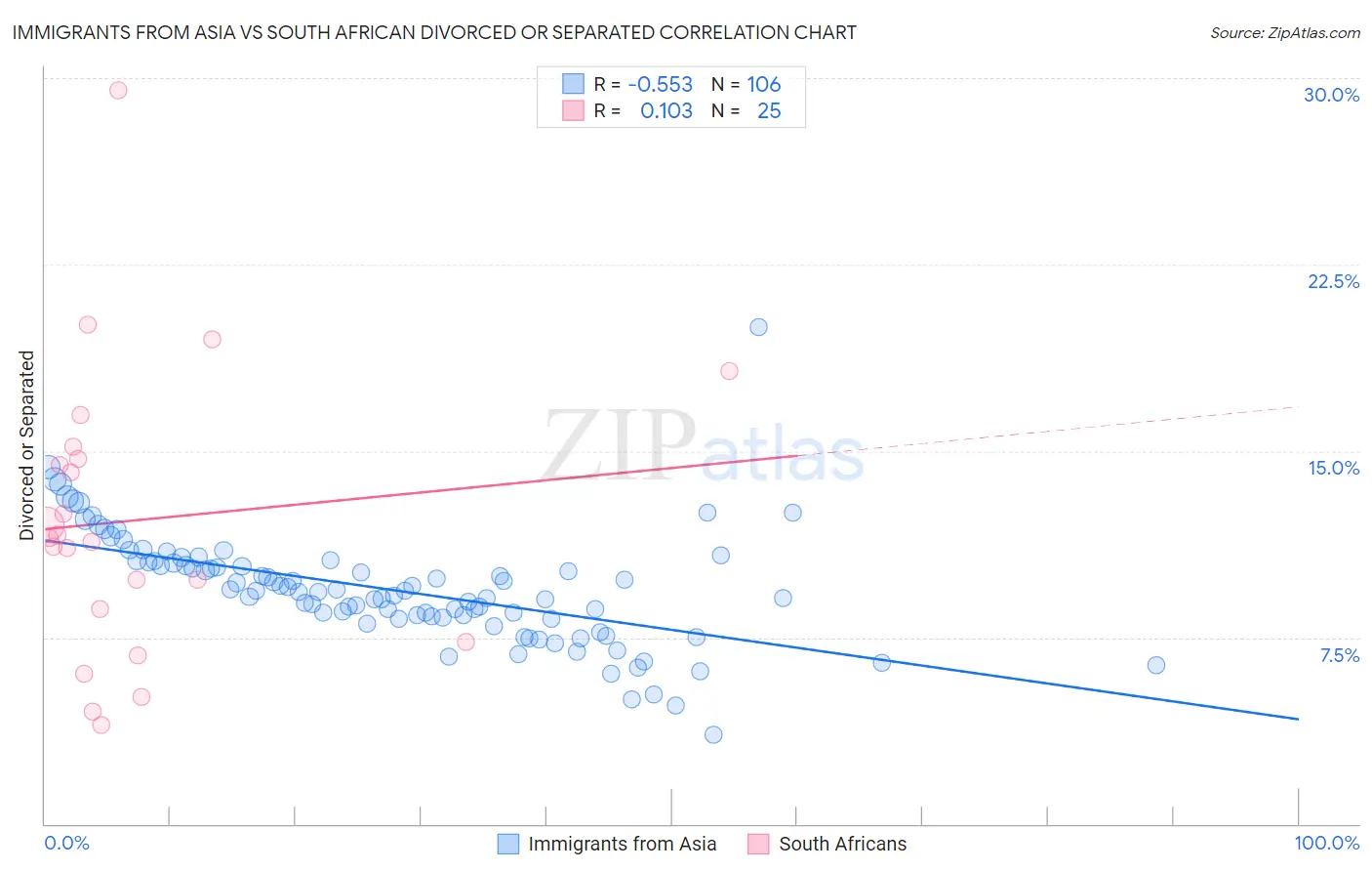 Immigrants from Asia vs South African Divorced or Separated