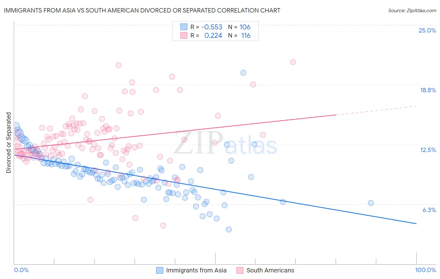 Immigrants from Asia vs South American Divorced or Separated