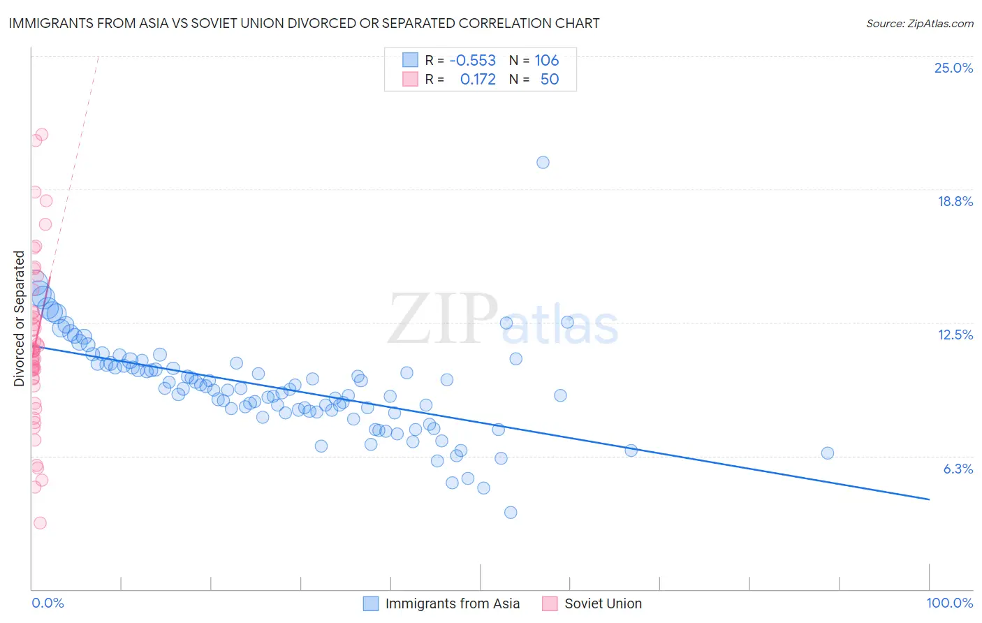 Immigrants from Asia vs Soviet Union Divorced or Separated