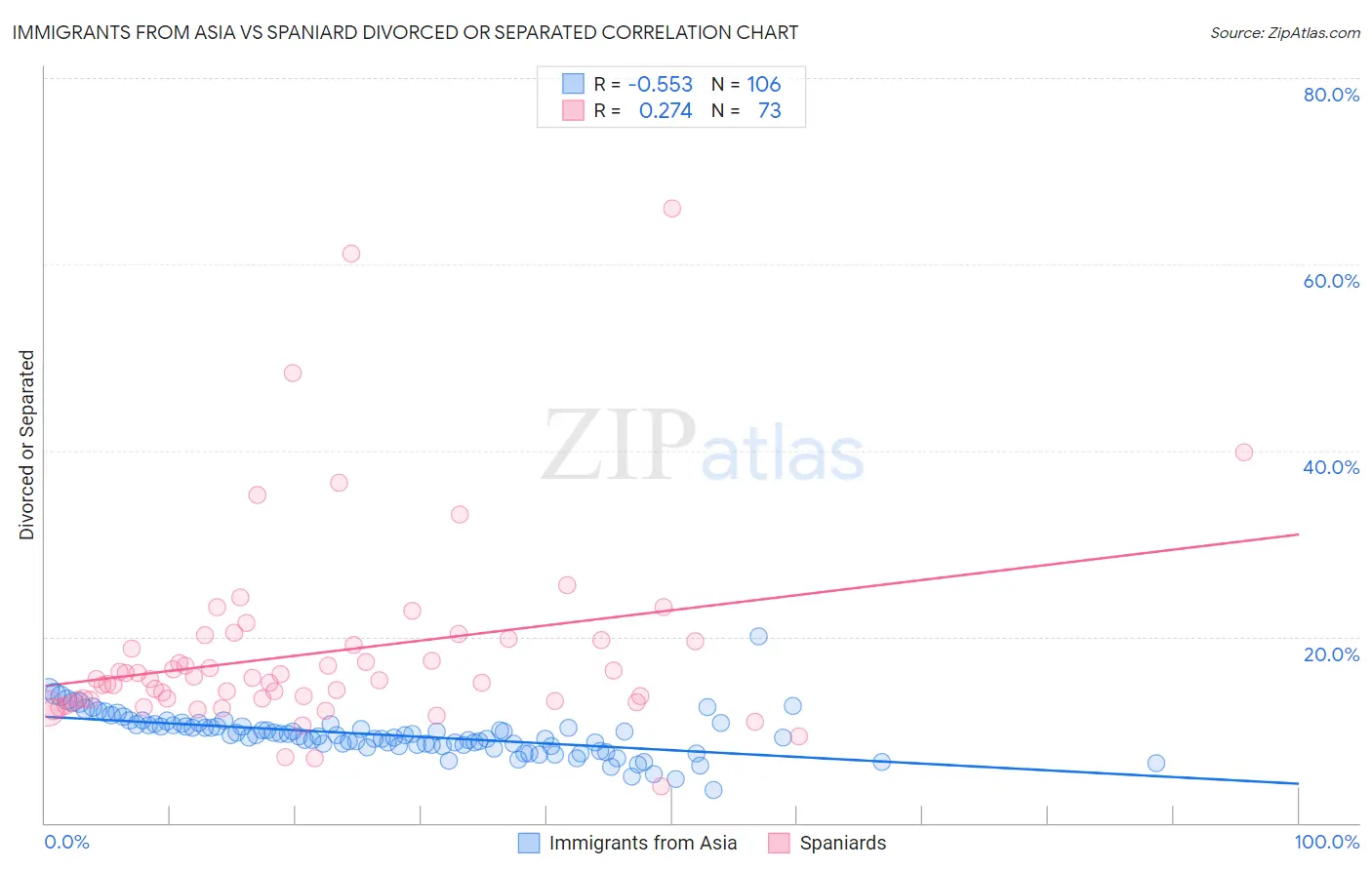 Immigrants from Asia vs Spaniard Divorced or Separated