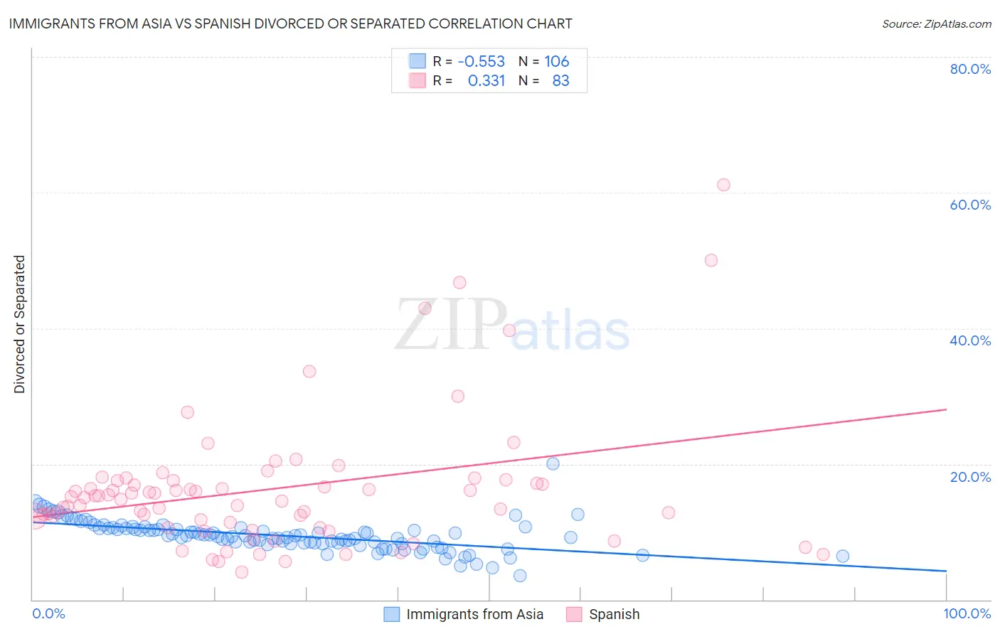 Immigrants from Asia vs Spanish Divorced or Separated