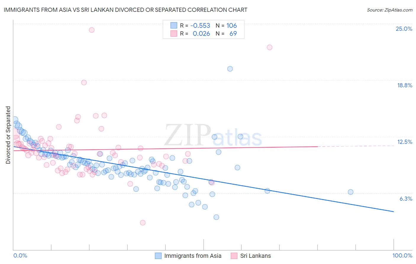 Immigrants from Asia vs Sri Lankan Divorced or Separated