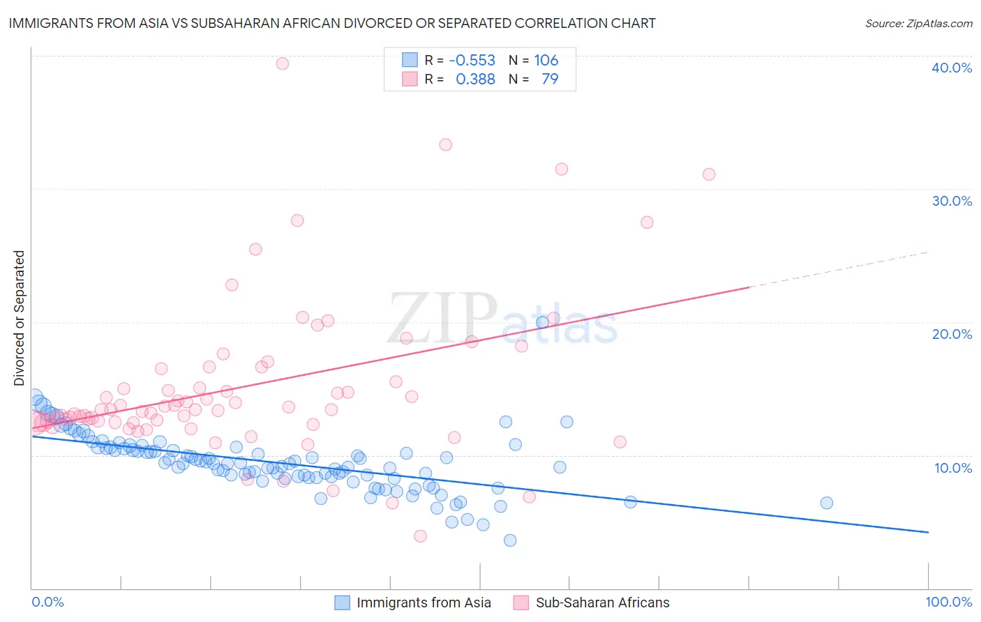 Immigrants from Asia vs Subsaharan African Divorced or Separated