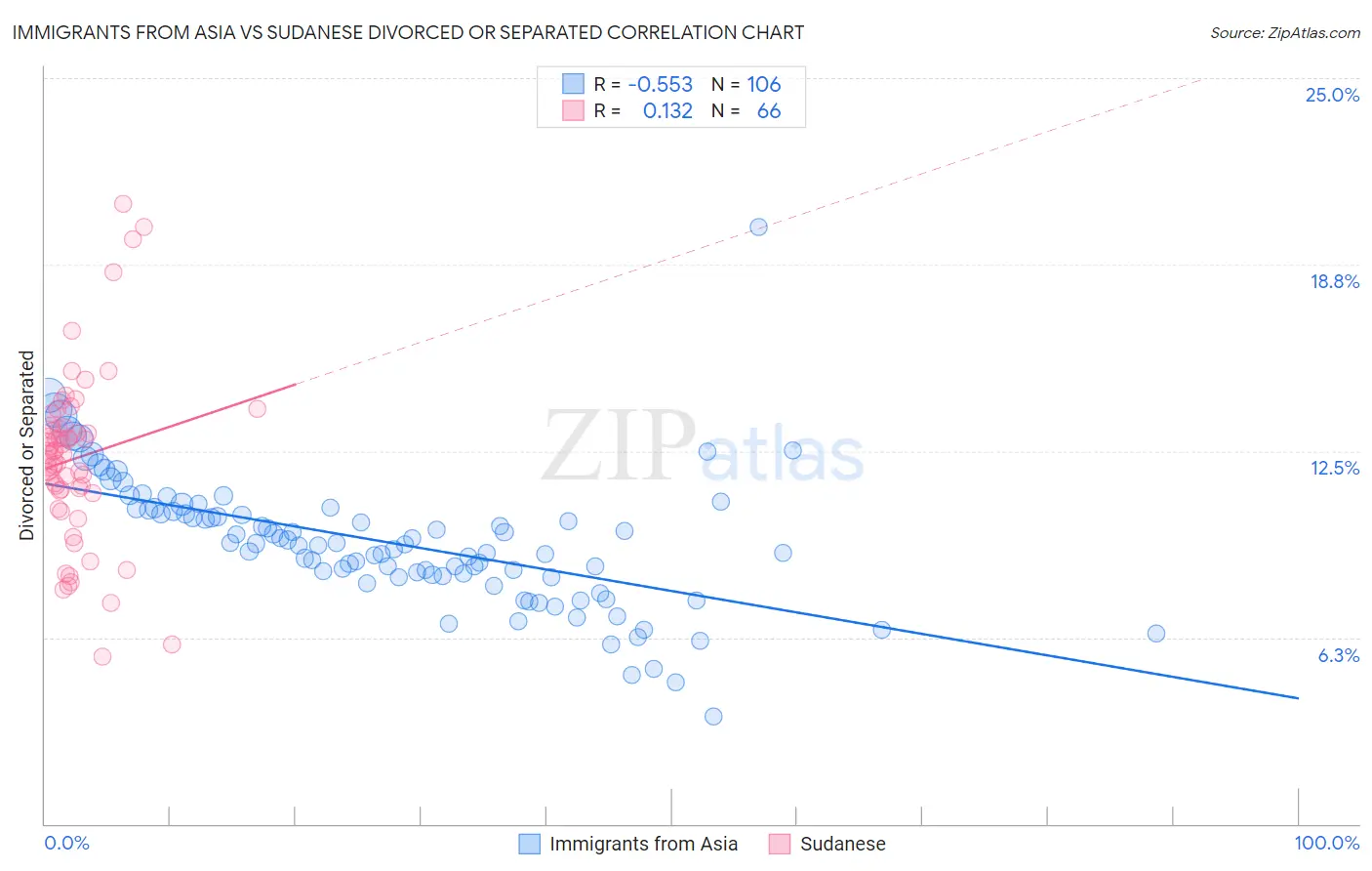 Immigrants from Asia vs Sudanese Divorced or Separated