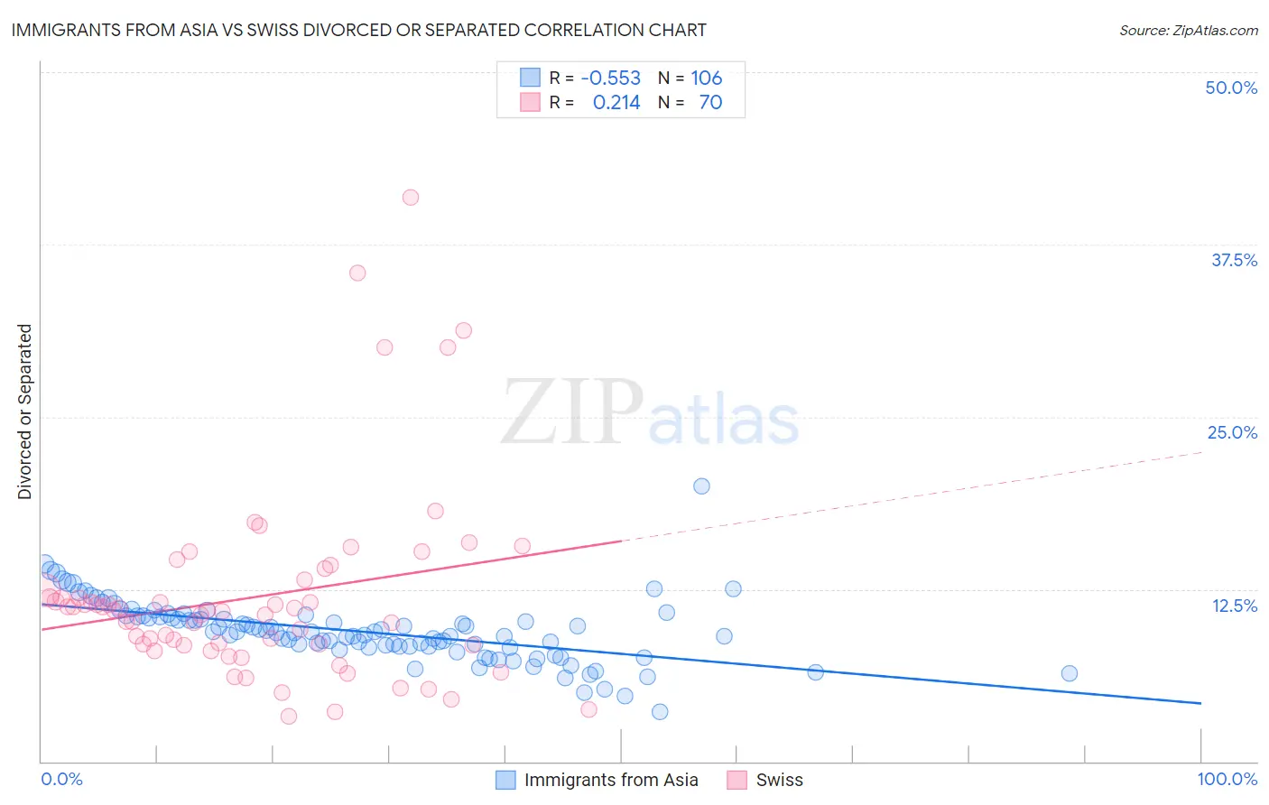 Immigrants from Asia vs Swiss Divorced or Separated