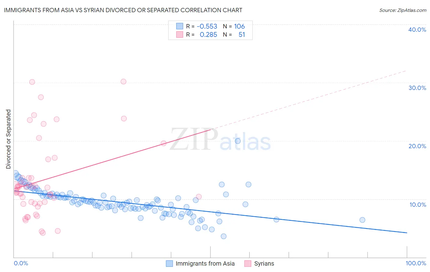 Immigrants from Asia vs Syrian Divorced or Separated