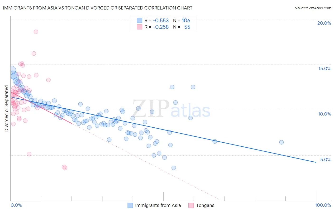 Immigrants from Asia vs Tongan Divorced or Separated