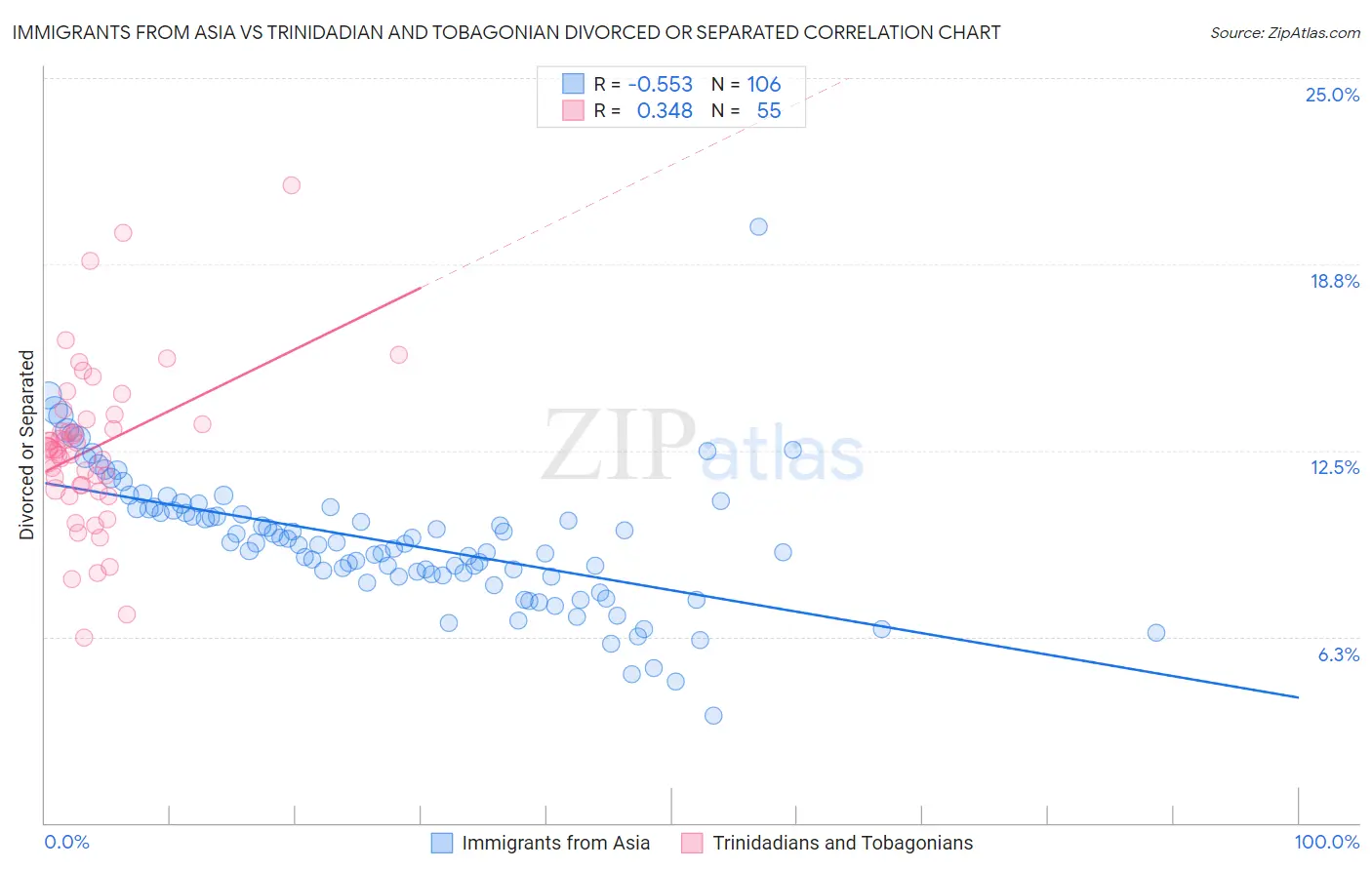 Immigrants from Asia vs Trinidadian and Tobagonian Divorced or Separated