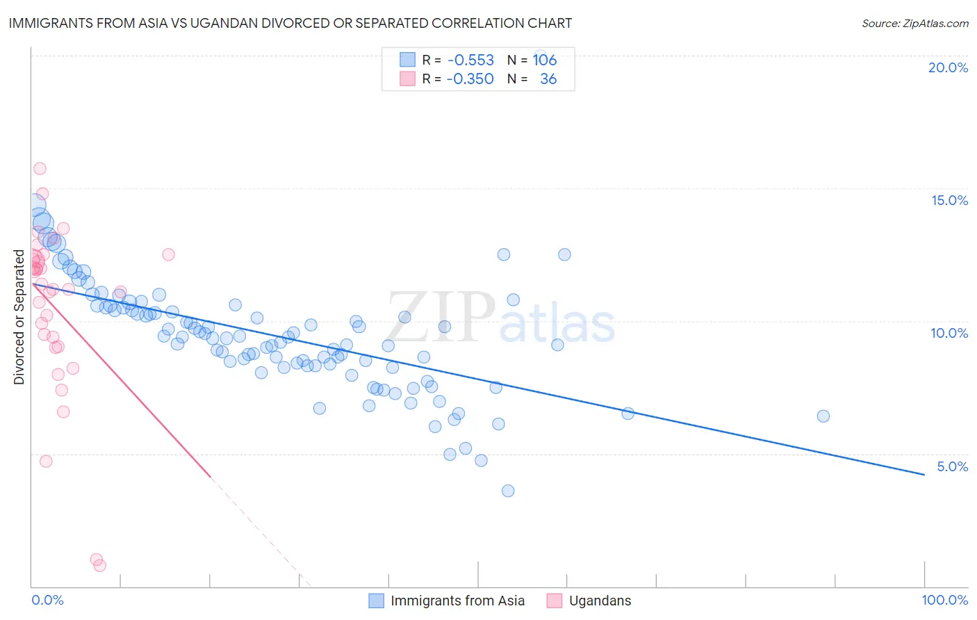 Immigrants from Asia vs Ugandan Divorced or Separated