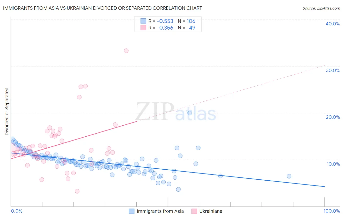 Immigrants from Asia vs Ukrainian Divorced or Separated
