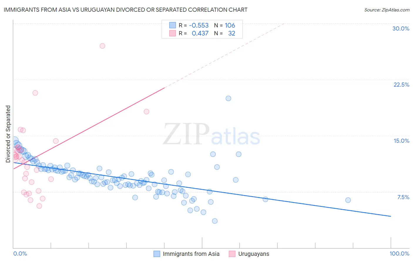 Immigrants from Asia vs Uruguayan Divorced or Separated