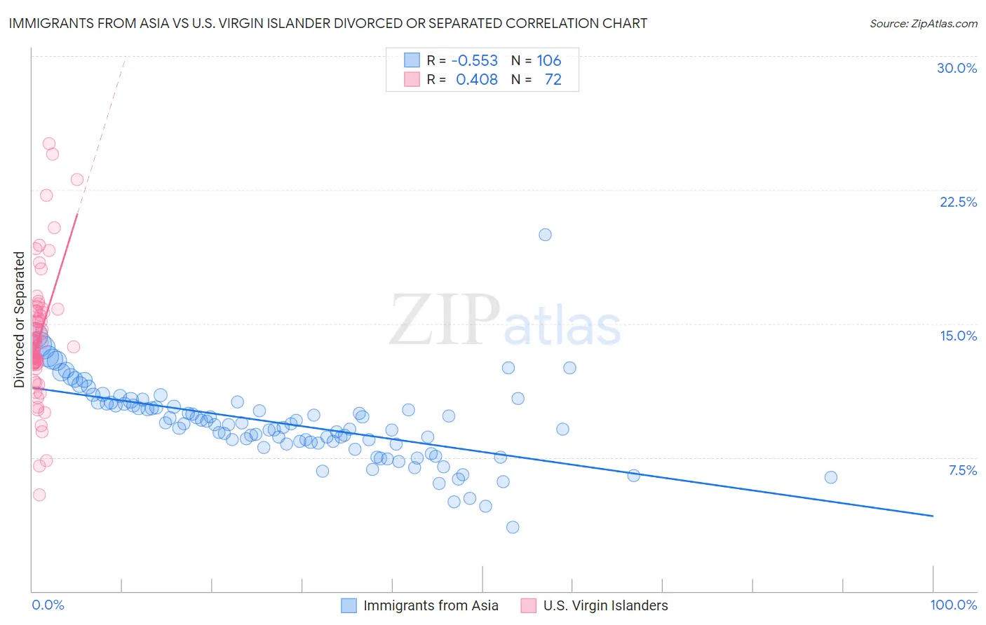 Immigrants from Asia vs U.S. Virgin Islander Divorced or Separated