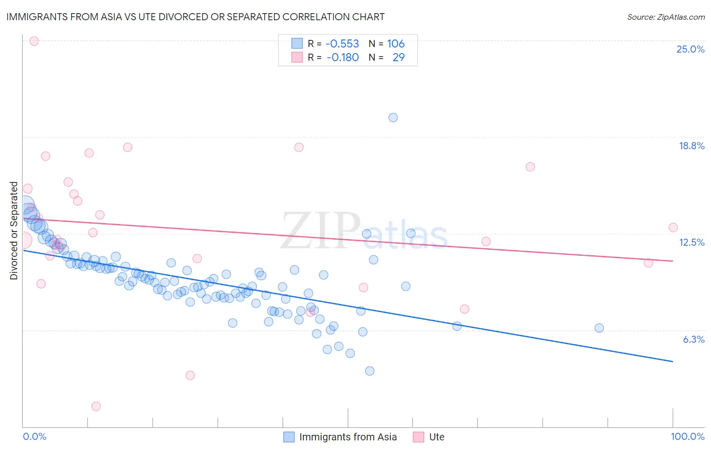 Immigrants from Asia vs Ute Divorced or Separated