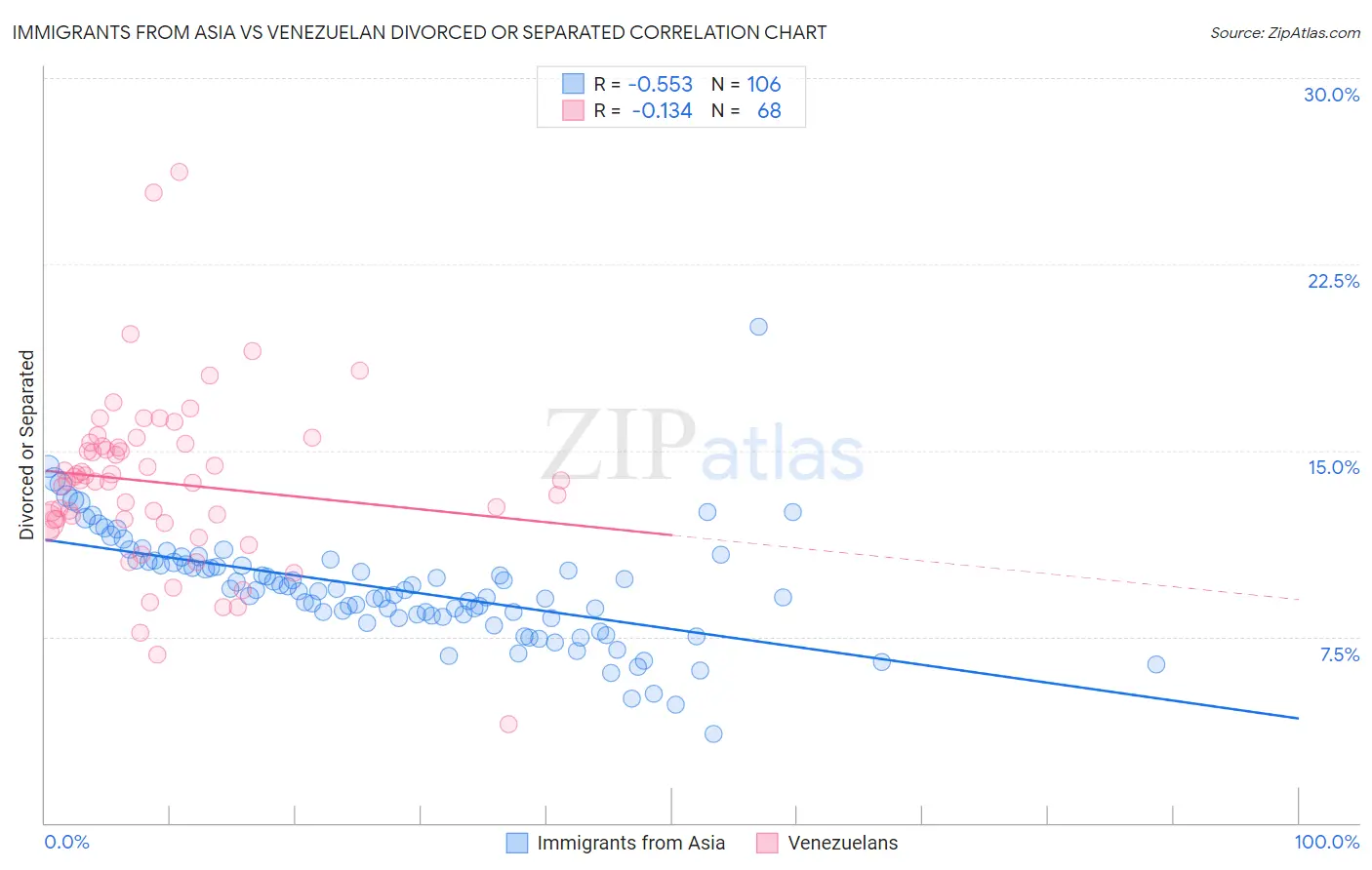 Immigrants from Asia vs Venezuelan Divorced or Separated