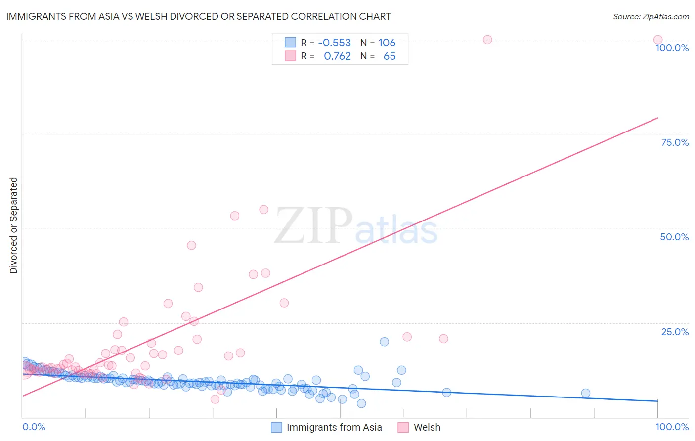 Immigrants from Asia vs Welsh Divorced or Separated