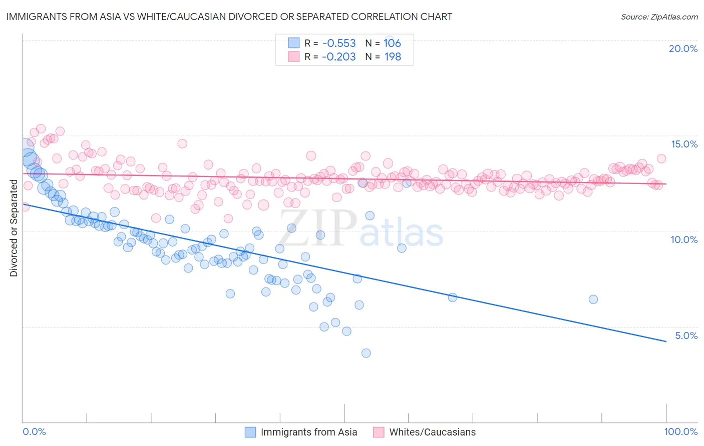 Immigrants from Asia vs White/Caucasian Divorced or Separated
