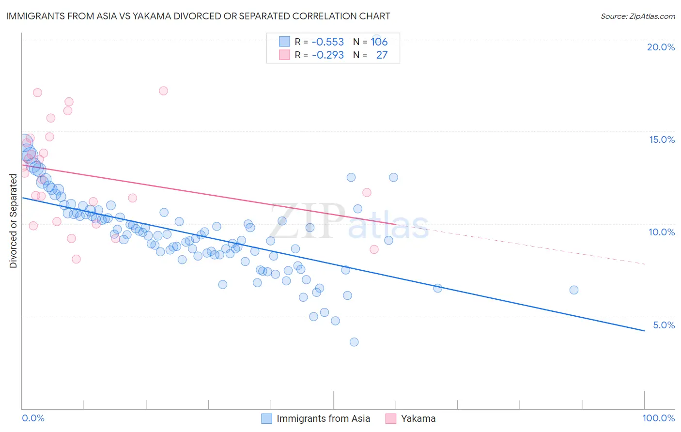 Immigrants from Asia vs Yakama Divorced or Separated