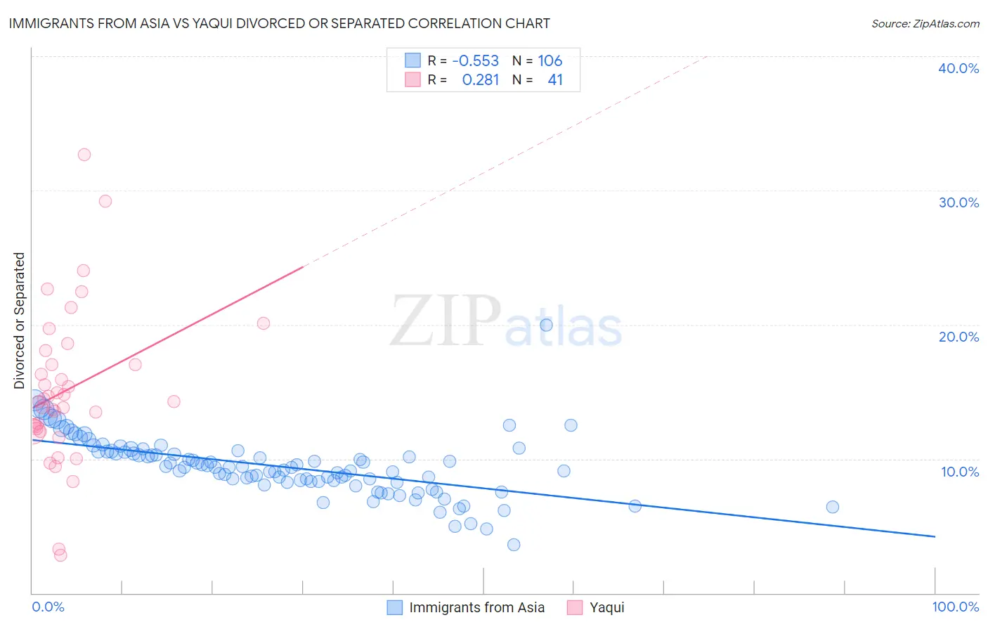 Immigrants from Asia vs Yaqui Divorced or Separated