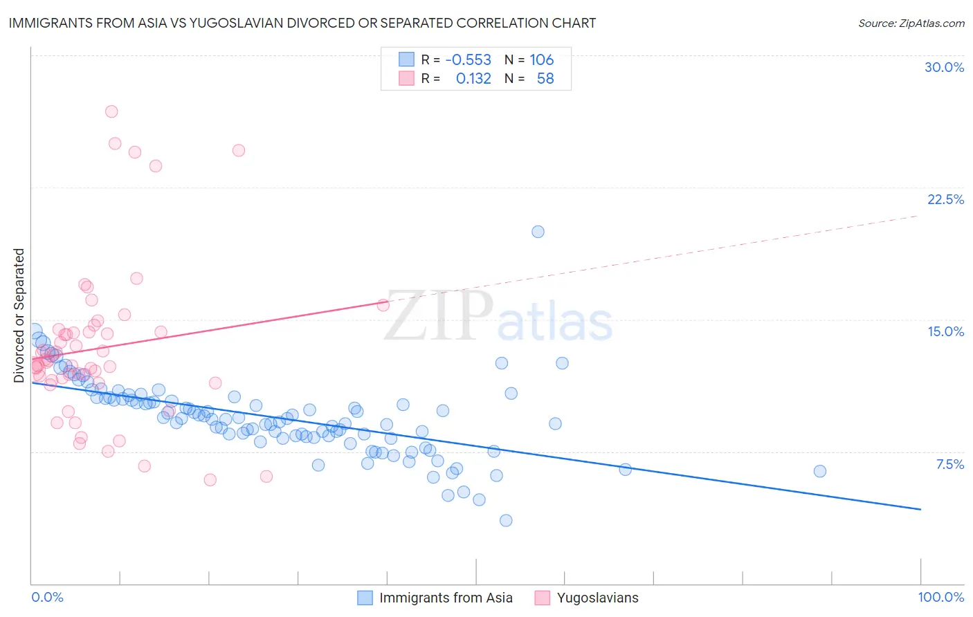 Immigrants from Asia vs Yugoslavian Divorced or Separated