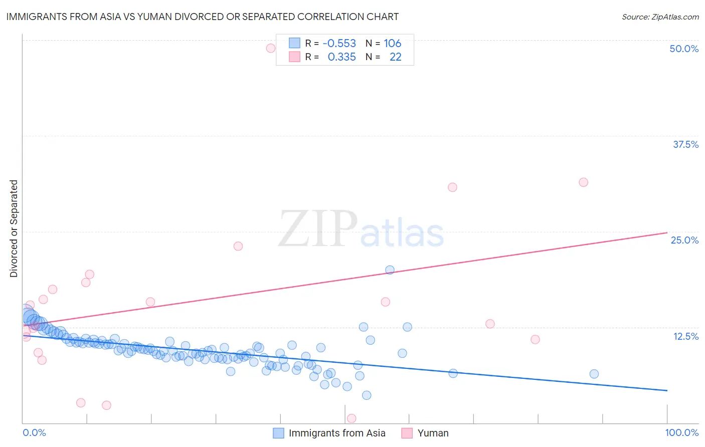 Immigrants from Asia vs Yuman Divorced or Separated