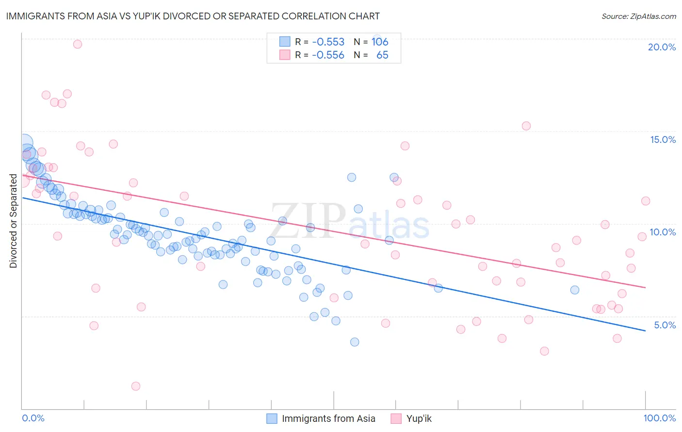 Immigrants from Asia vs Yup'ik Divorced or Separated