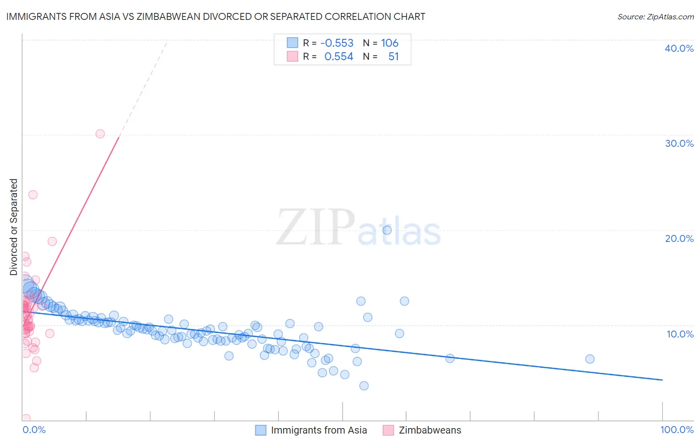 Immigrants from Asia vs Zimbabwean Divorced or Separated